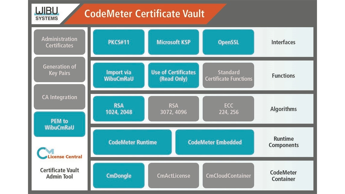 HANNOVER MESSE Product 2026: CodeMeter Certificate Vault (WIBU-SYSTEMS)
