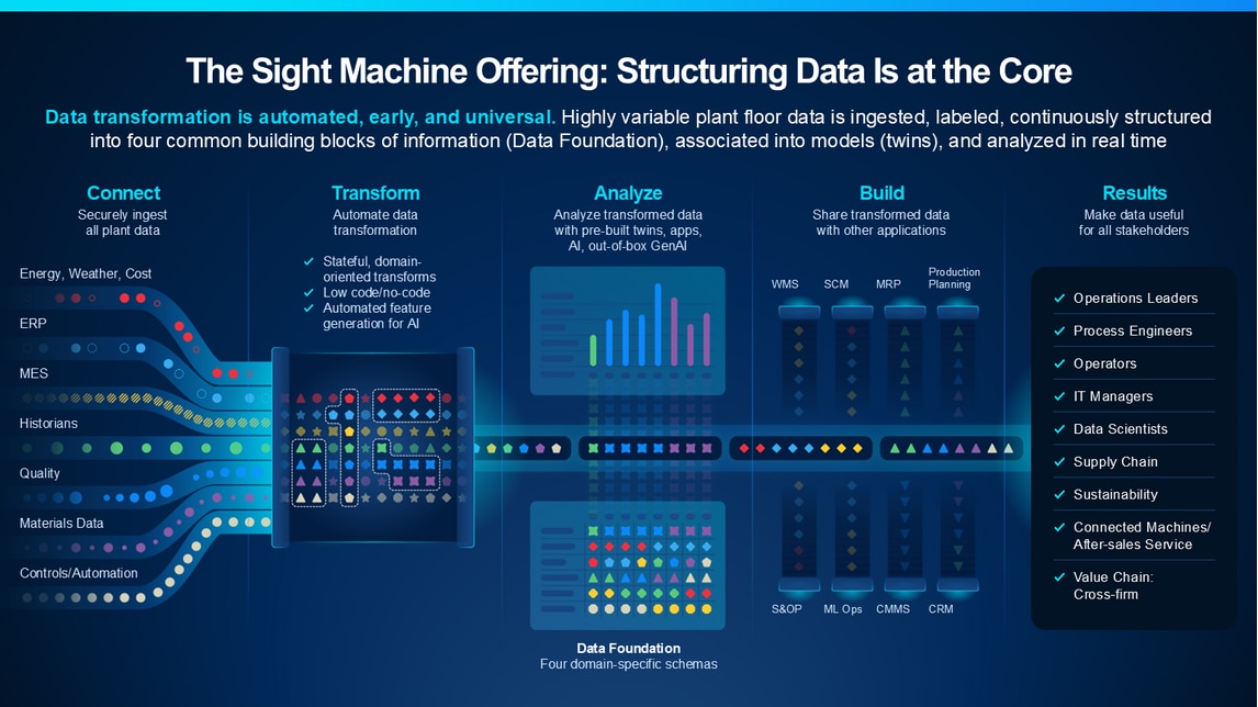 HANNOVER MESSE Product 2026: Sight Machine the Industrial AI Platform ...