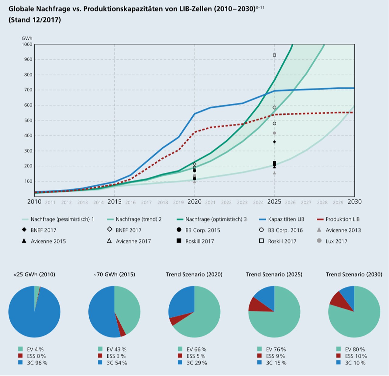 Industrie 4.0 Battery manufacturing relies on digitization and recycling
