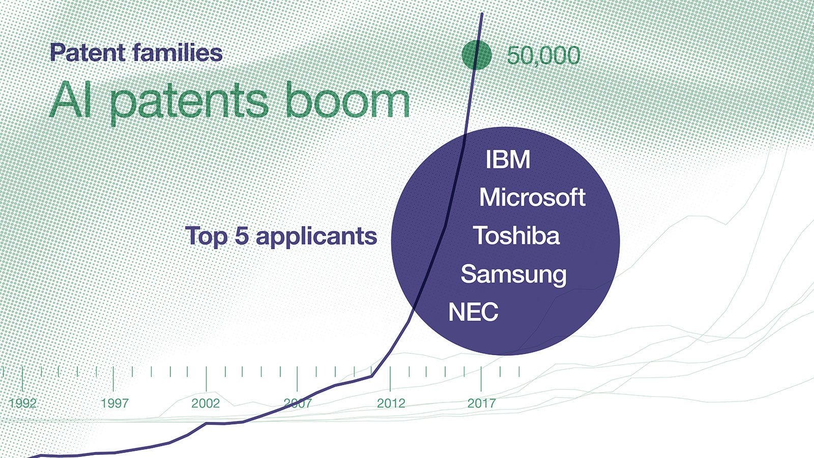 AI & Machine Learning: China, the US, and Japan in the lead with AI patents