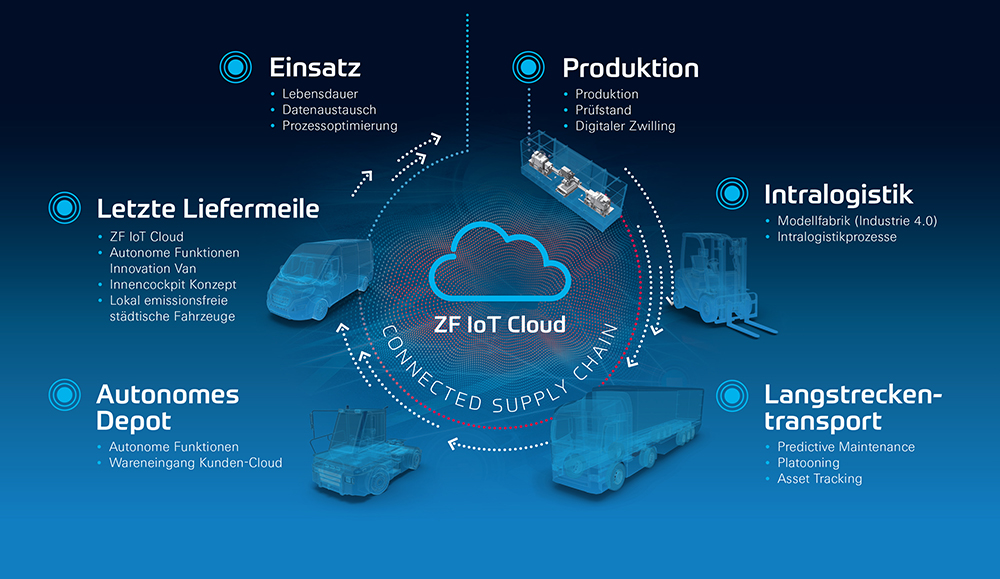 AI Machine Learning Smart Solutions For Seamless Supply Chains