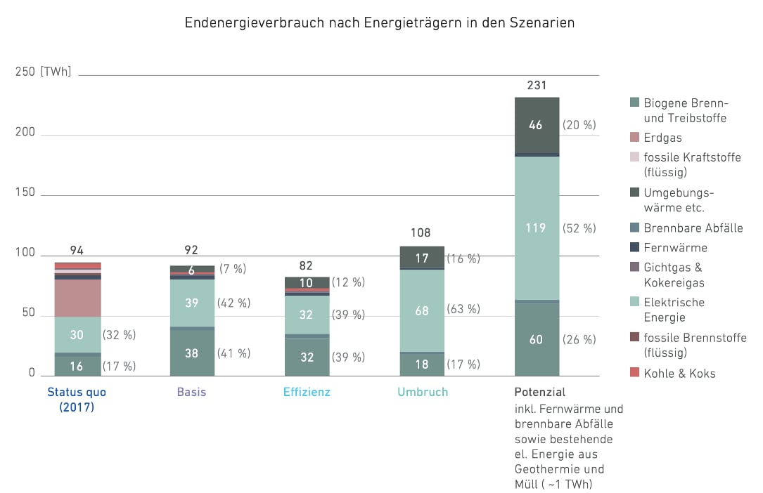 Energy Solutions Sufficient renewable energy to power Austria’s industry